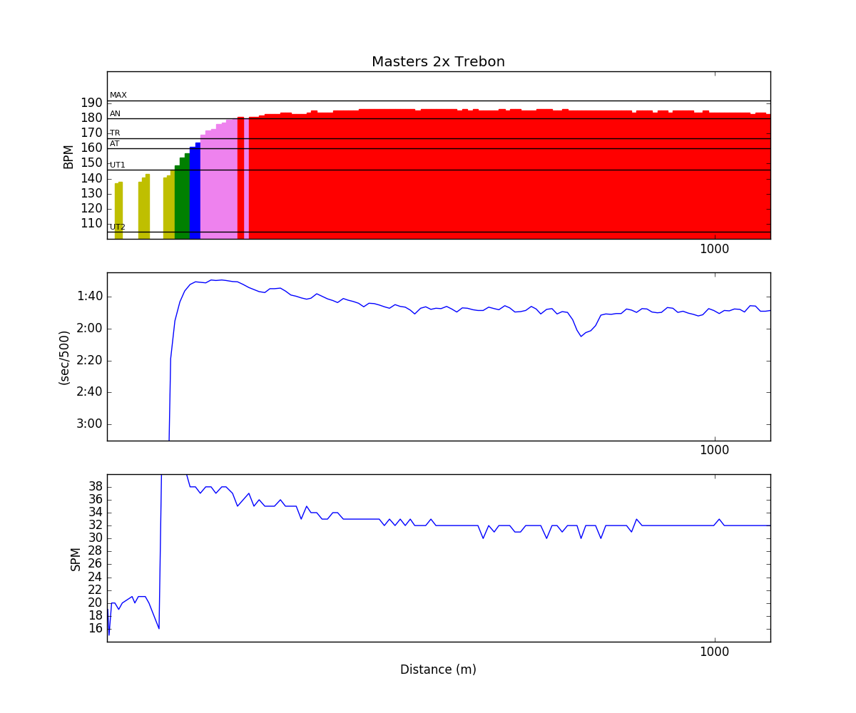 The dip in pace caused by a massive wake