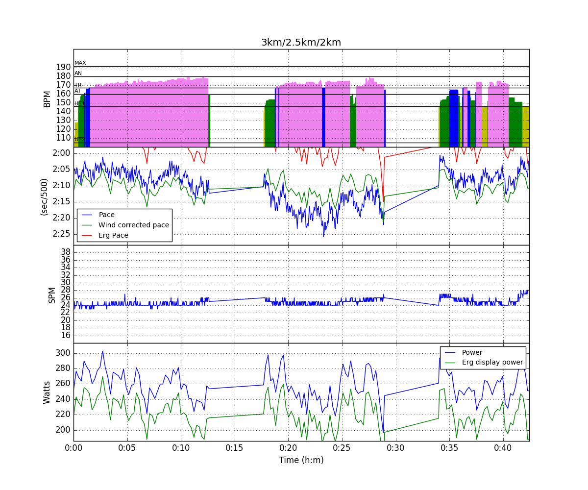 Power estimation and wind corrected pace