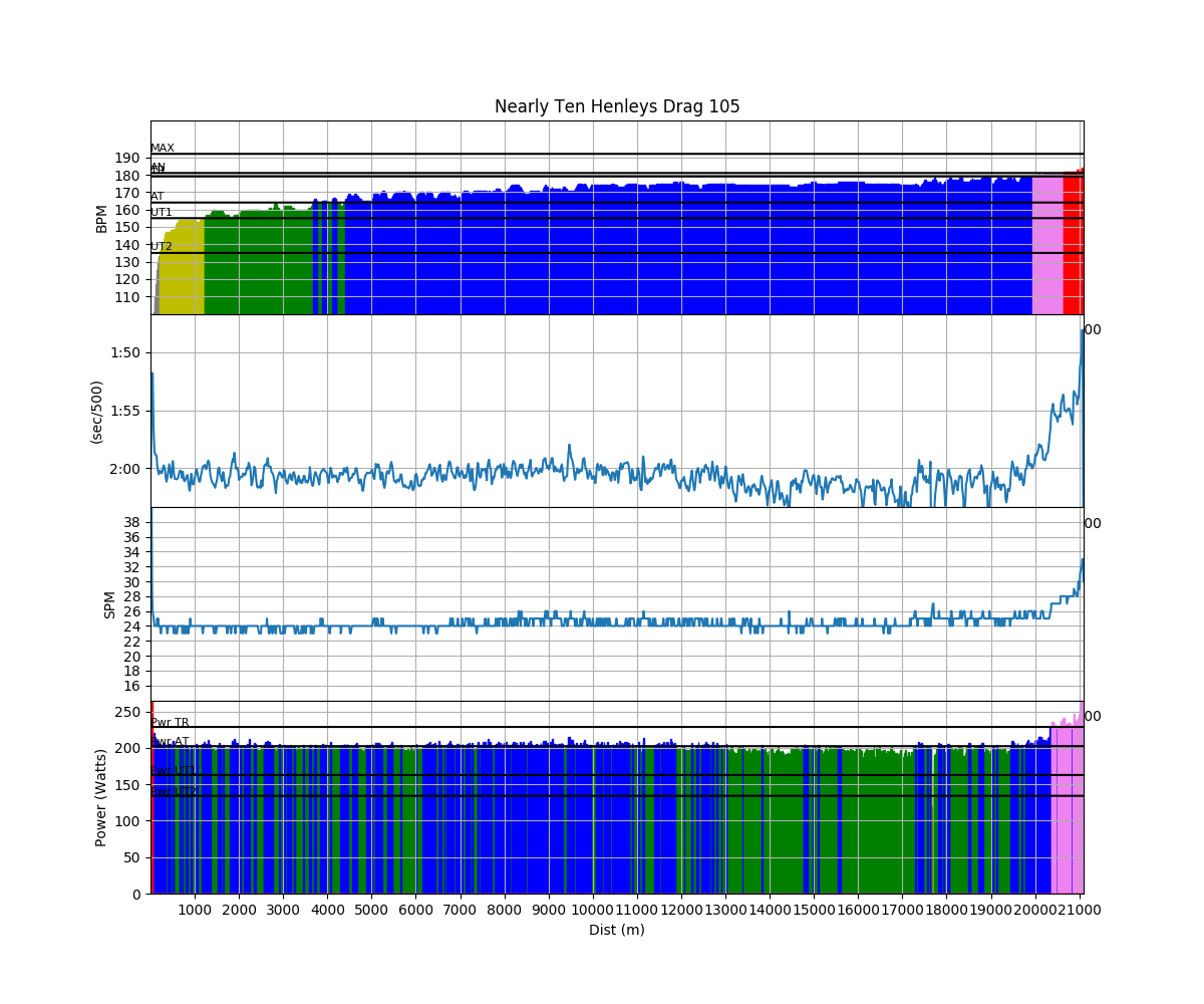 rowing chart