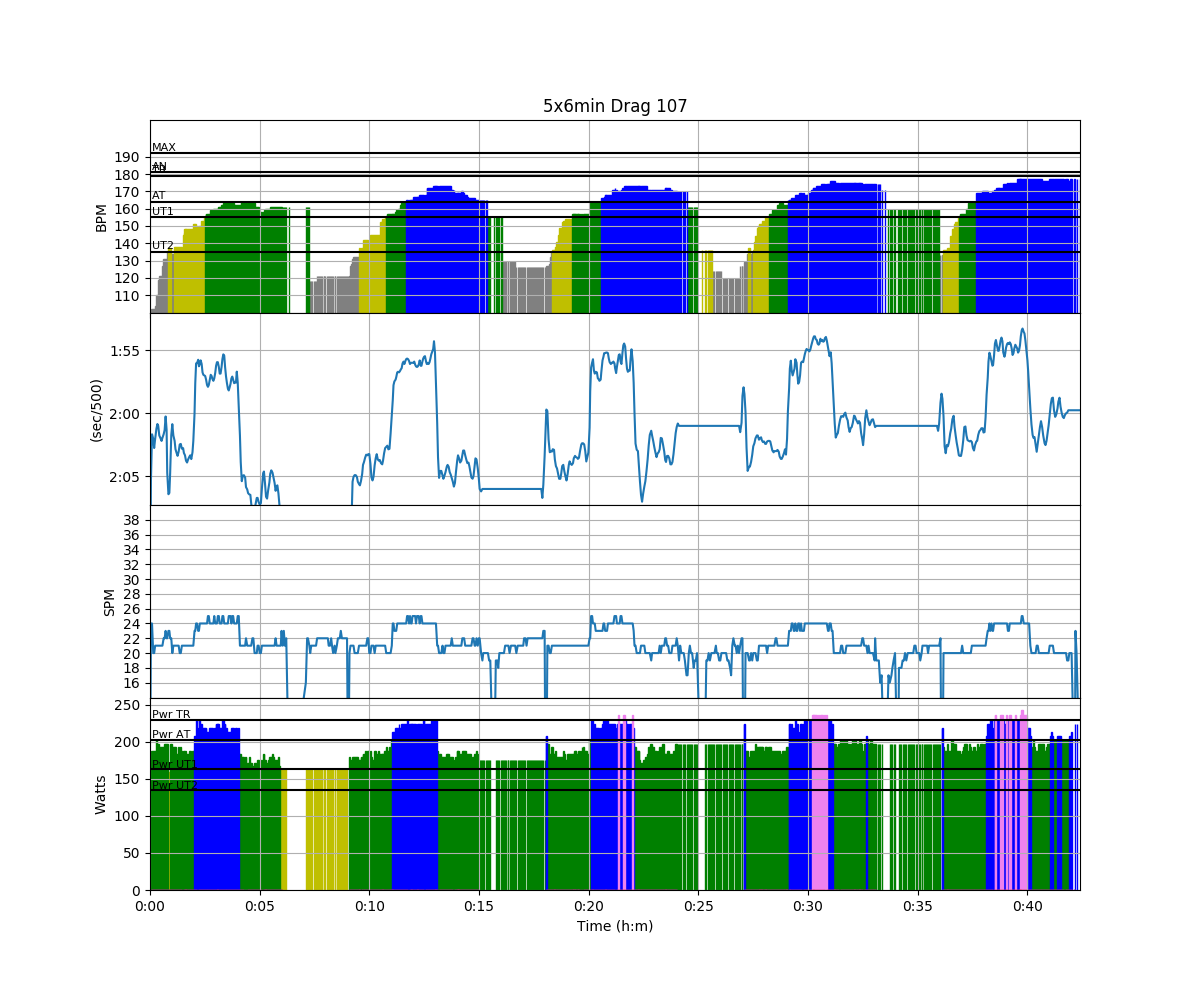 rowing chart