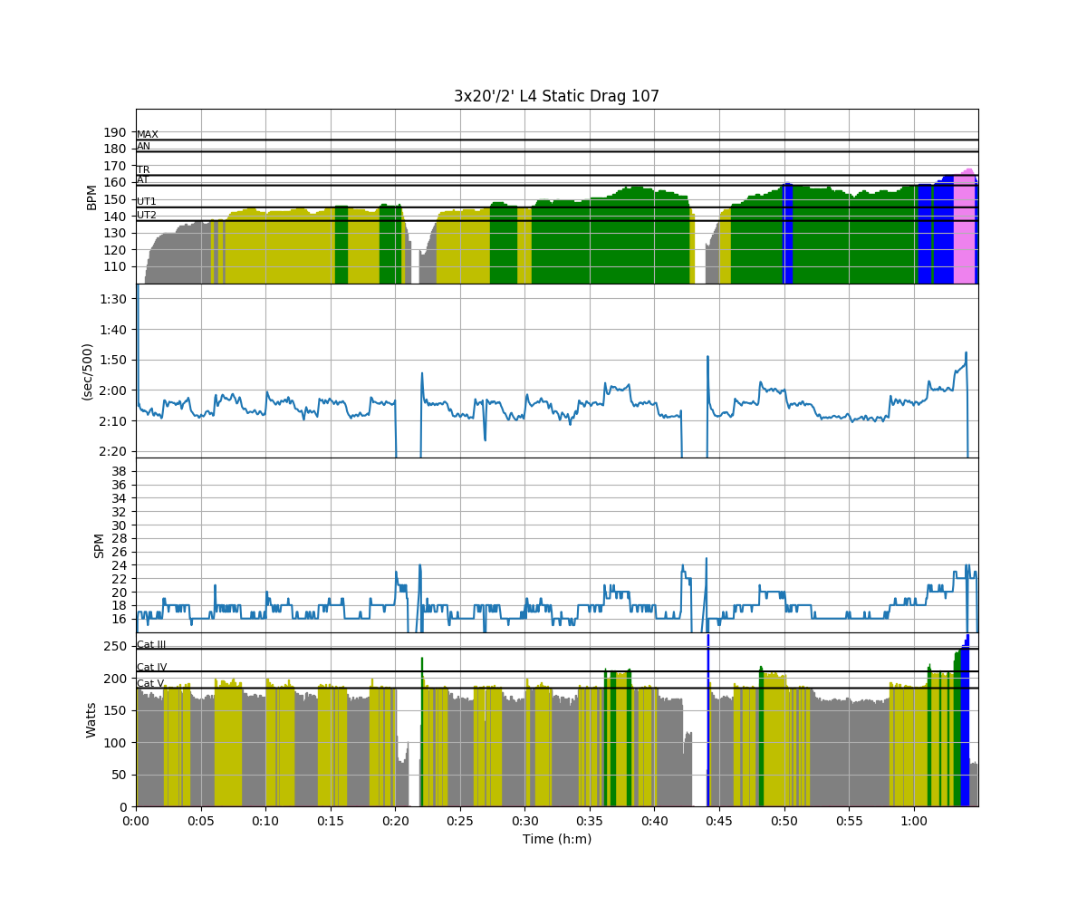 3 13 3 14 Nine Days Straight Quantified Rowing