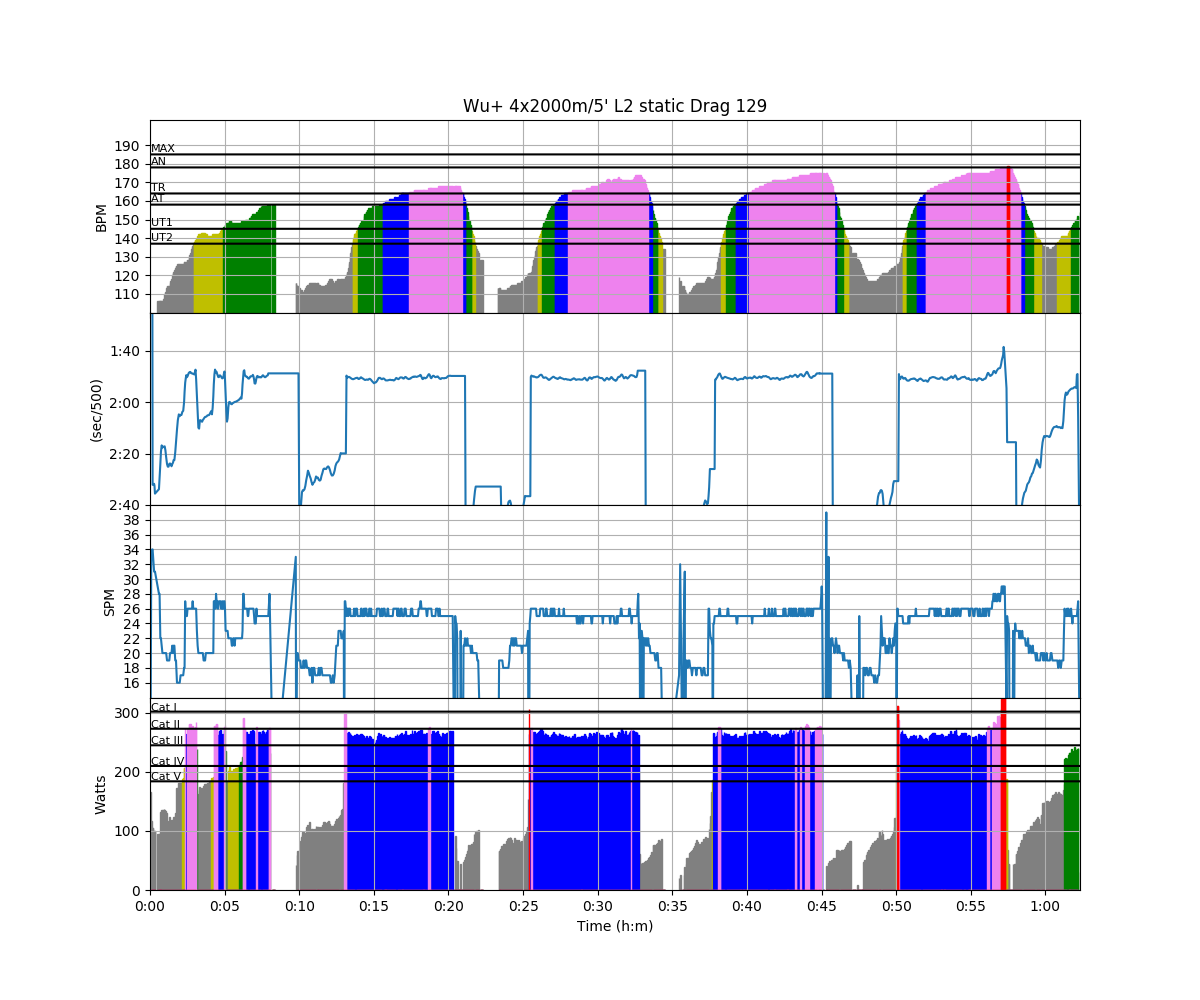 3 13 3 14 Nine Days Straight Quantified Rowing